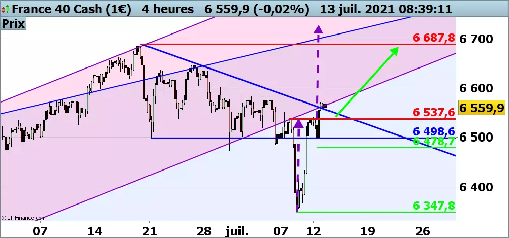 Prévision du cours du CAC 40